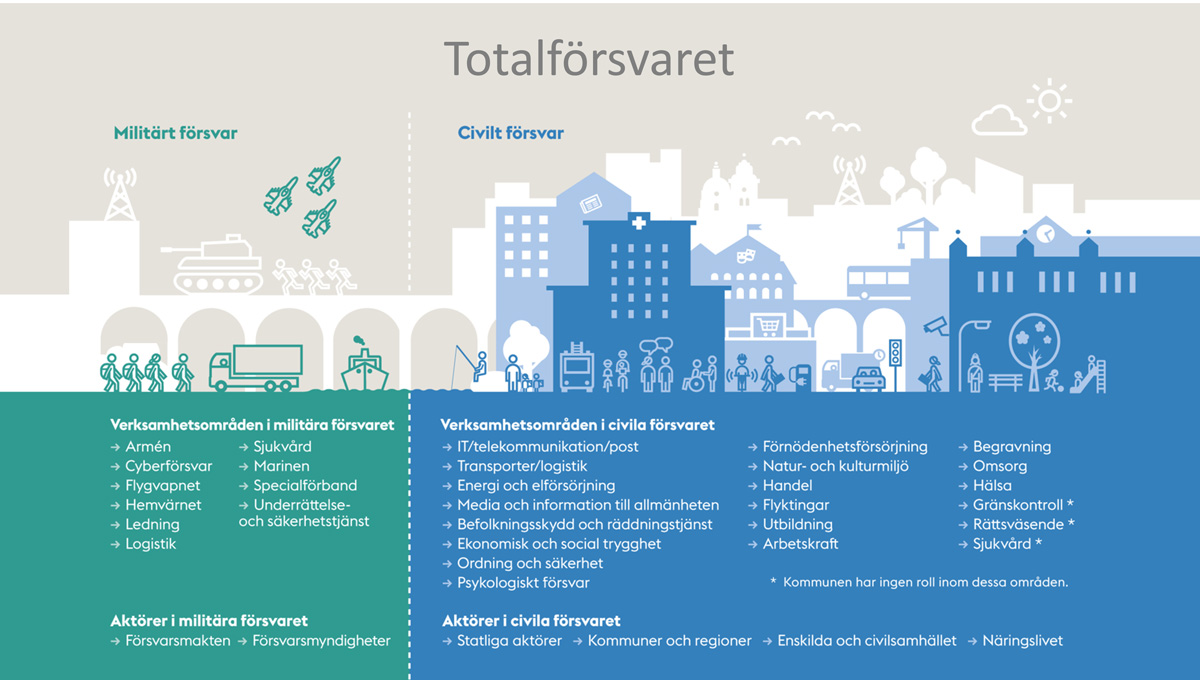 totalförsvaret